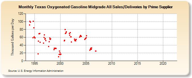 Texas Oxygenated Gasoline Midgrade All Sales/Deliveries by Prime Supplier (Thousand Gallons per Day)