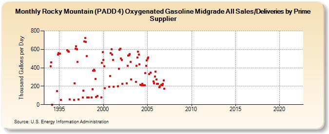 Rocky Mountain (PADD 4) Oxygenated Gasoline Midgrade All Sales/Deliveries by Prime Supplier (Thousand Gallons per Day)
