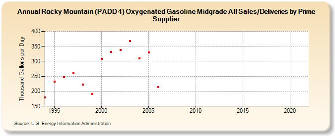 Rocky Mountain (PADD 4) Oxygenated Gasoline Midgrade All Sales/Deliveries by Prime Supplier (Thousand Gallons per Day)