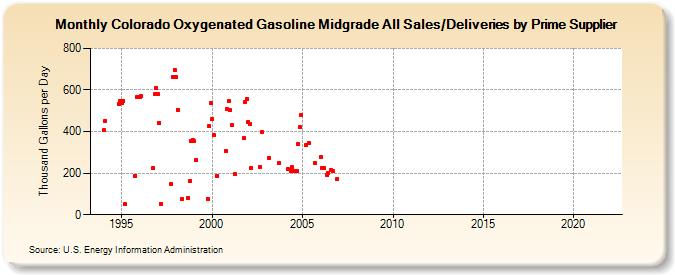 Colorado Oxygenated Gasoline Midgrade All Sales/Deliveries by Prime Supplier (Thousand Gallons per Day)