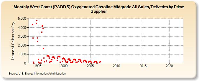 West Coast (PADD 5) Oxygenated Gasoline Midgrade All Sales/Deliveries by Prime Supplier (Thousand Gallons per Day)