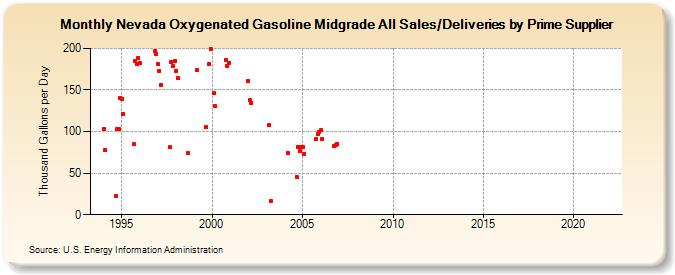 Nevada Oxygenated Gasoline Midgrade All Sales/Deliveries by Prime Supplier (Thousand Gallons per Day)