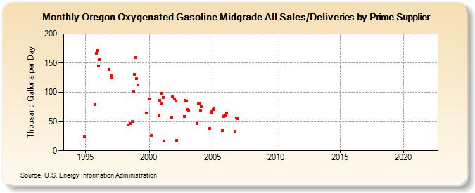 Oregon Oxygenated Gasoline Midgrade All Sales/Deliveries by Prime Supplier (Thousand Gallons per Day)