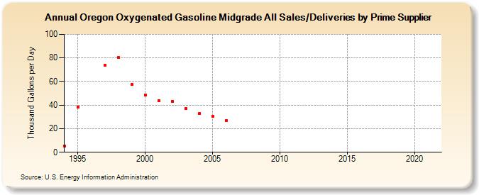 Oregon Oxygenated Gasoline Midgrade All Sales/Deliveries by Prime Supplier (Thousand Gallons per Day)