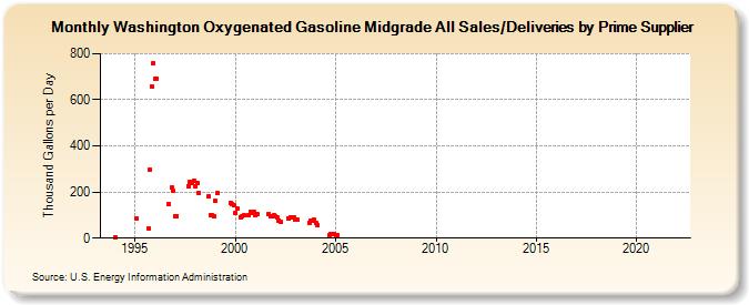 Washington Oxygenated Gasoline Midgrade All Sales/Deliveries by Prime Supplier (Thousand Gallons per Day)