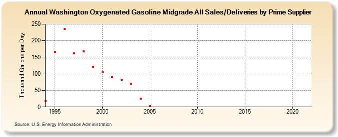 Washington Oxygenated Gasoline Midgrade All Sales/Deliveries by Prime Supplier (Thousand Gallons per Day)