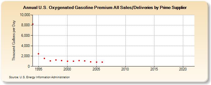 U.S. Oxygenated Gasoline Premium All Sales/Deliveries by Prime Supplier (Thousand Gallons per Day)