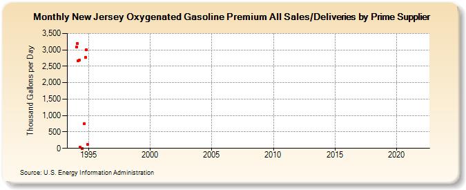 New Jersey Oxygenated Gasoline Premium All Sales/Deliveries by Prime Supplier (Thousand Gallons per Day)