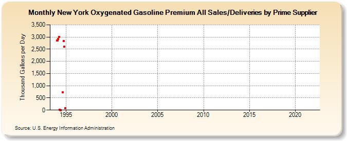 New York Oxygenated Gasoline Premium All Sales/Deliveries by Prime Supplier (Thousand Gallons per Day)