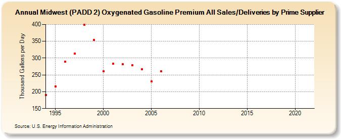 Midwest (PADD 2) Oxygenated Gasoline Premium All Sales/Deliveries by Prime Supplier (Thousand Gallons per Day)