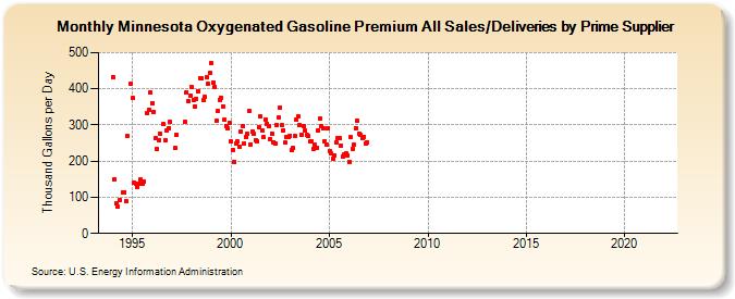 Minnesota Oxygenated Gasoline Premium All Sales/Deliveries by Prime Supplier (Thousand Gallons per Day)