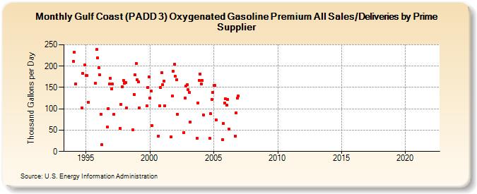 Gulf Coast (PADD 3) Oxygenated Gasoline Premium All Sales/Deliveries by Prime Supplier (Thousand Gallons per Day)