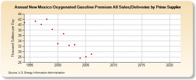 New Mexico Oxygenated Gasoline Premium All Sales/Deliveries by Prime Supplier (Thousand Gallons per Day)