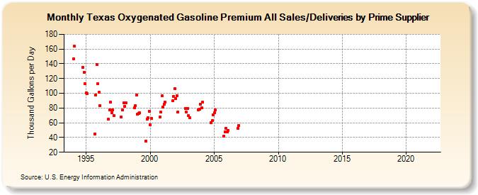 Texas Oxygenated Gasoline Premium All Sales/Deliveries by Prime Supplier (Thousand Gallons per Day)