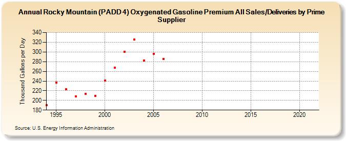 Rocky Mountain (PADD 4) Oxygenated Gasoline Premium All Sales/Deliveries by Prime Supplier (Thousand Gallons per Day)