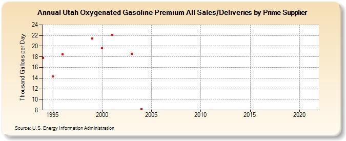 Utah Oxygenated Gasoline Premium All Sales/Deliveries by Prime Supplier (Thousand Gallons per Day)
