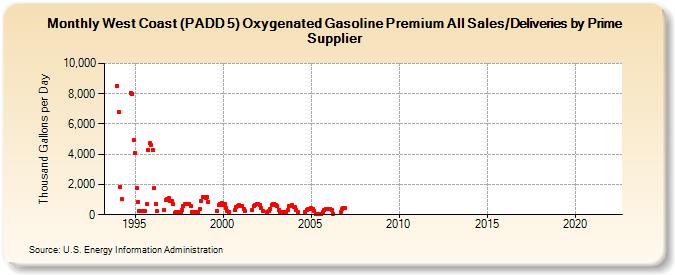 West Coast (PADD 5) Oxygenated Gasoline Premium All Sales/Deliveries by Prime Supplier (Thousand Gallons per Day)