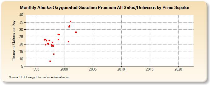 Alaska Oxygenated Gasoline Premium All Sales/Deliveries by Prime Supplier (Thousand Gallons per Day)