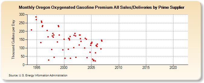 Oregon Oxygenated Gasoline Premium All Sales/Deliveries by Prime Supplier (Thousand Gallons per Day)