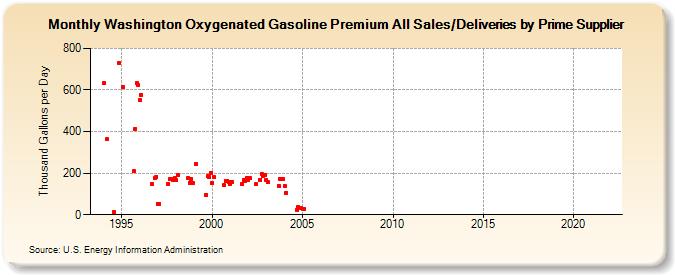 Washington Oxygenated Gasoline Premium All Sales/Deliveries by Prime Supplier (Thousand Gallons per Day)