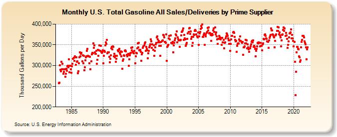 U.S. Total Gasoline All Sales/Deliveries by Prime Supplier (Thousand Gallons per Day)