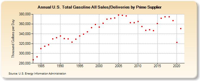 U.S. Total Gasoline All Sales/Deliveries by Prime Supplier (Thousand Gallons per Day)