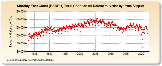 East Coast (PADD 1) Total Gasoline All Sales/Deliveries by Prime Supplier (Thousand Gallons per Day)
