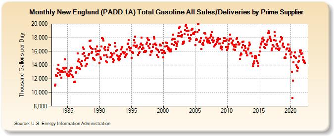 New England (PADD 1A) Total Gasoline All Sales/Deliveries by Prime Supplier (Thousand Gallons per Day)