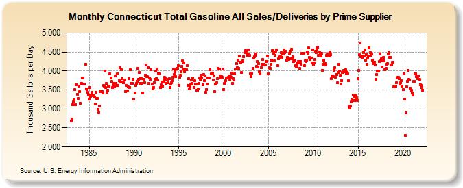 Connecticut Total Gasoline All Sales/Deliveries by Prime Supplier (Thousand Gallons per Day)