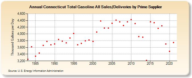 Connecticut Total Gasoline All Sales/Deliveries by Prime Supplier (Thousand Gallons per Day)