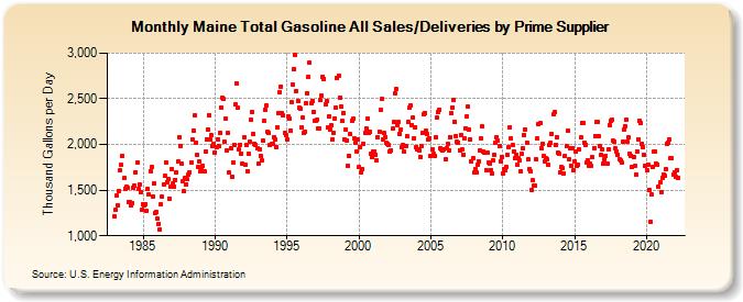 Maine Total Gasoline All Sales/Deliveries by Prime Supplier (Thousand Gallons per Day)