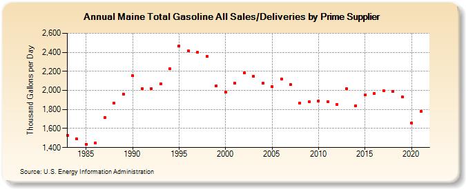 Maine Total Gasoline All Sales/Deliveries by Prime Supplier (Thousand Gallons per Day)