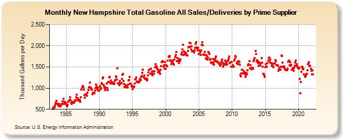 New Hampshire Total Gasoline All Sales/Deliveries by Prime Supplier (Thousand Gallons per Day)