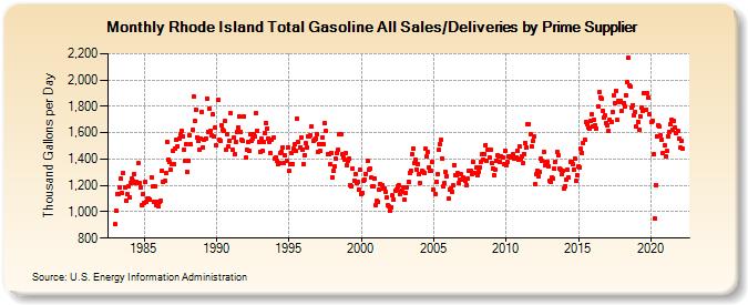 Rhode Island Total Gasoline All Sales/Deliveries by Prime Supplier (Thousand Gallons per Day)