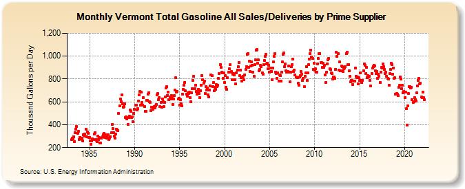 Vermont Total Gasoline All Sales/Deliveries by Prime Supplier (Thousand Gallons per Day)