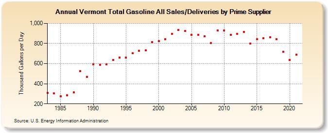 Vermont Total Gasoline All Sales/Deliveries by Prime Supplier (Thousand Gallons per Day)