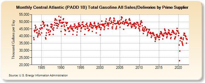 Central Atlantic (PADD 1B) Total Gasoline All Sales/Deliveries by Prime Supplier (Thousand Gallons per Day)