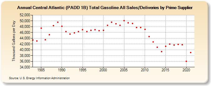 Central Atlantic (PADD 1B) Total Gasoline All Sales/Deliveries by Prime Supplier (Thousand Gallons per Day)