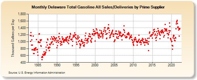 Delaware Total Gasoline All Sales/Deliveries by Prime Supplier (Thousand Gallons per Day)