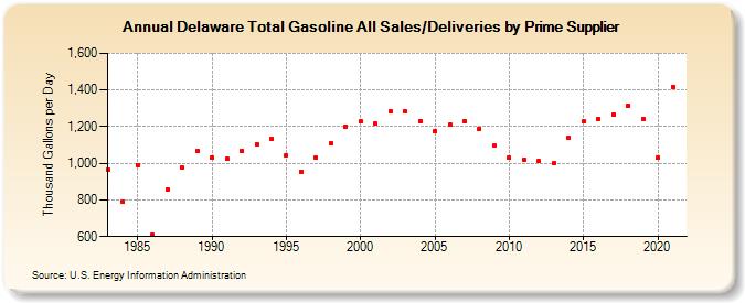 Delaware Total Gasoline All Sales/Deliveries by Prime Supplier (Thousand Gallons per Day)