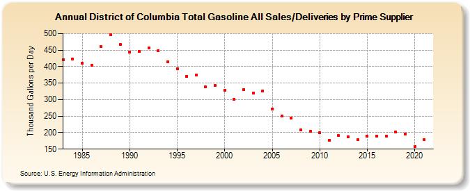 District of Columbia Total Gasoline All Sales/Deliveries by Prime Supplier (Thousand Gallons per Day)