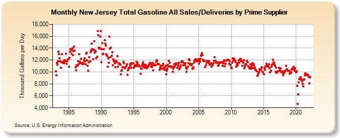 New Jersey Total Gasoline All Sales/Deliveries by Prime Supplier (Thousand Gallons per Day)