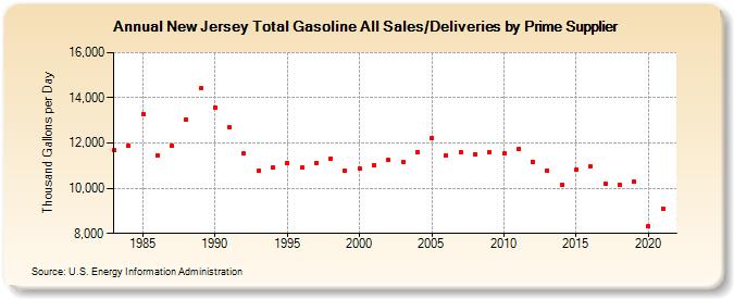 New Jersey Total Gasoline All Sales/Deliveries by Prime Supplier (Thousand Gallons per Day)