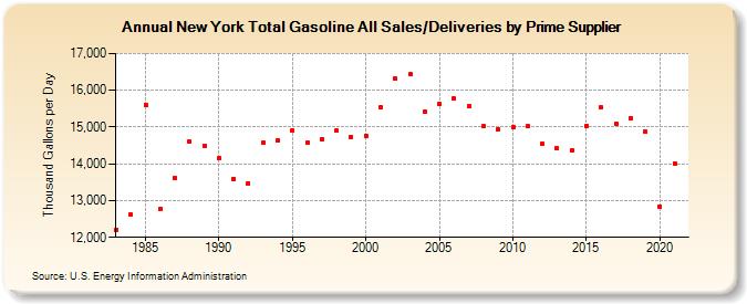 New York Total Gasoline All Sales/Deliveries by Prime Supplier (Thousand Gallons per Day)