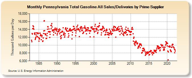 Pennsylvania Total Gasoline All Sales/Deliveries by Prime Supplier (Thousand Gallons per Day)
