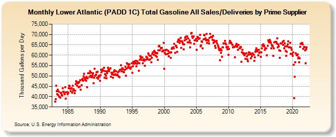 Lower Atlantic (PADD 1C) Total Gasoline All Sales/Deliveries by Prime Supplier (Thousand Gallons per Day)