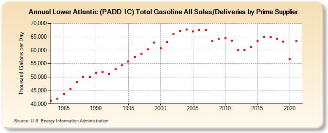 Lower Atlantic (PADD 1C) Total Gasoline All Sales/Deliveries by Prime Supplier (Thousand Gallons per Day)