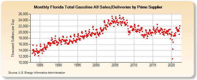 Florida Total Gasoline All Sales/Deliveries by Prime Supplier (Thousand Gallons per Day)