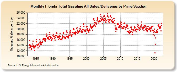 Florida Total Gasoline All Sales/Deliveries by Prime Supplier (Thousand Gallons per Day)