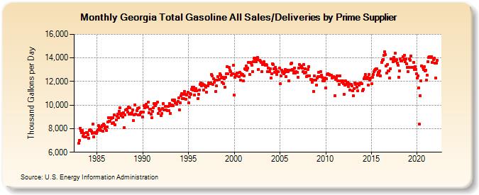 Georgia Total Gasoline All Sales/Deliveries by Prime Supplier (Thousand Gallons per Day)